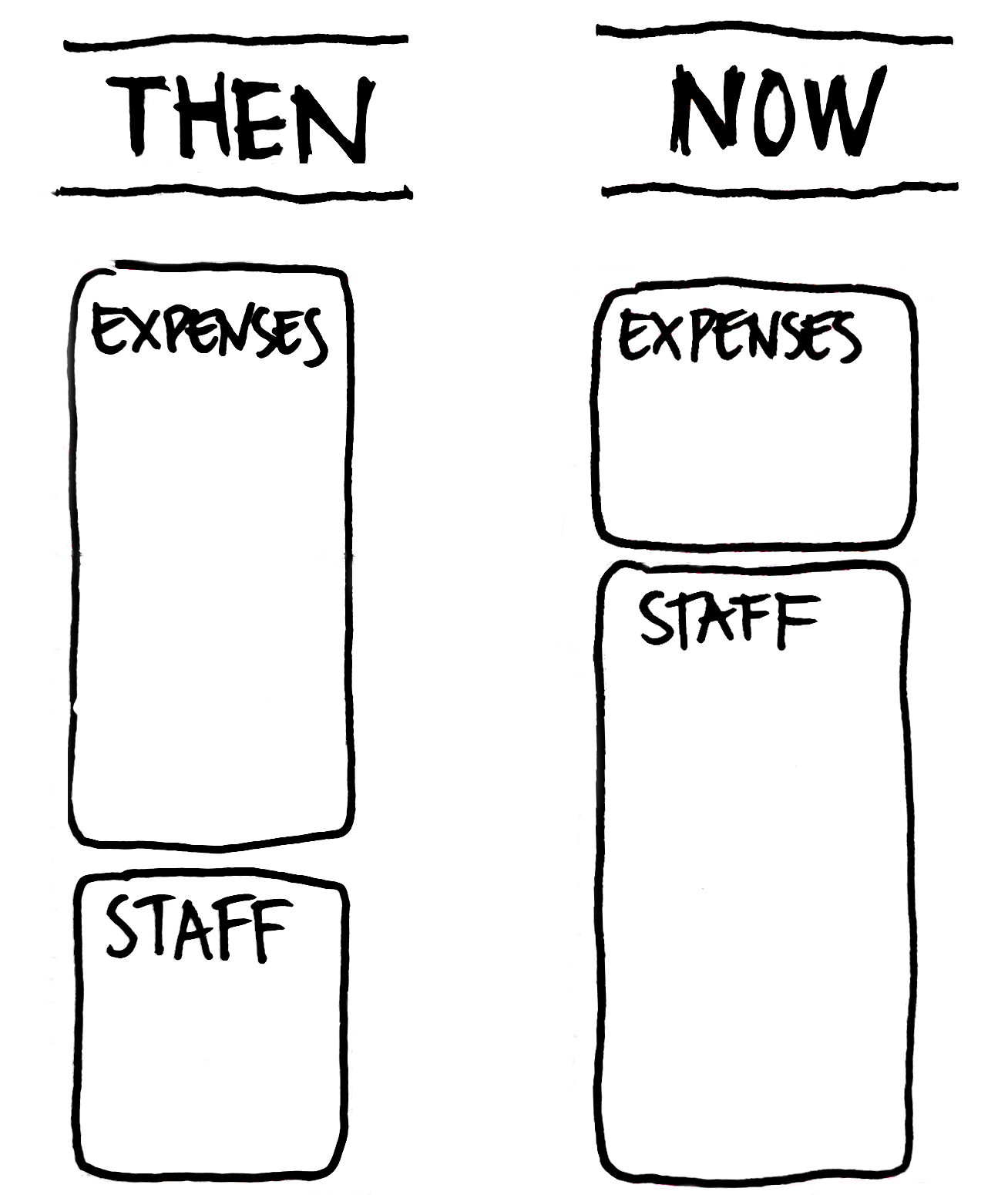 Ratio between expenses and staff cost previously and now