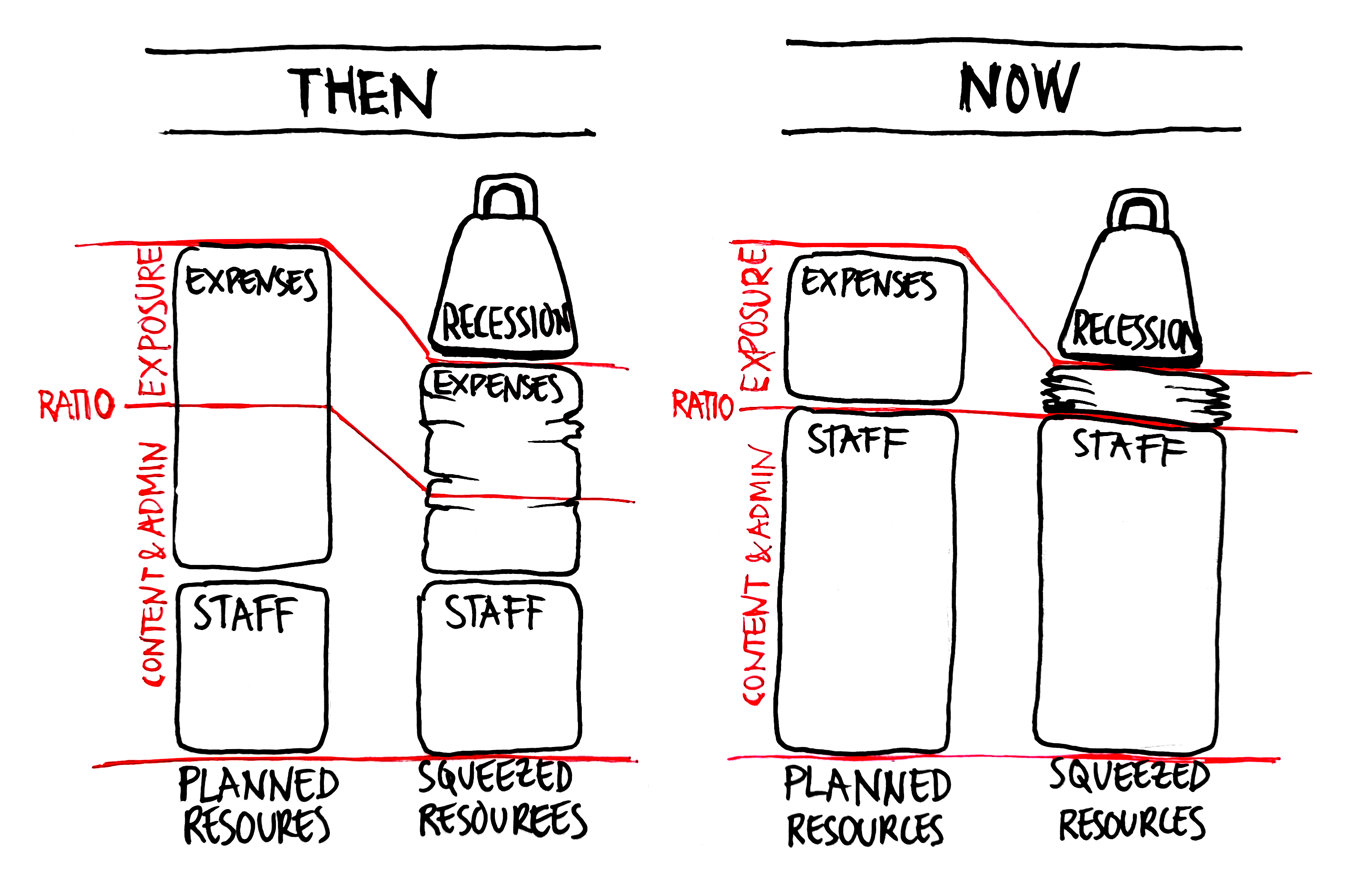 Ratio between expenses and staff cost previously and now