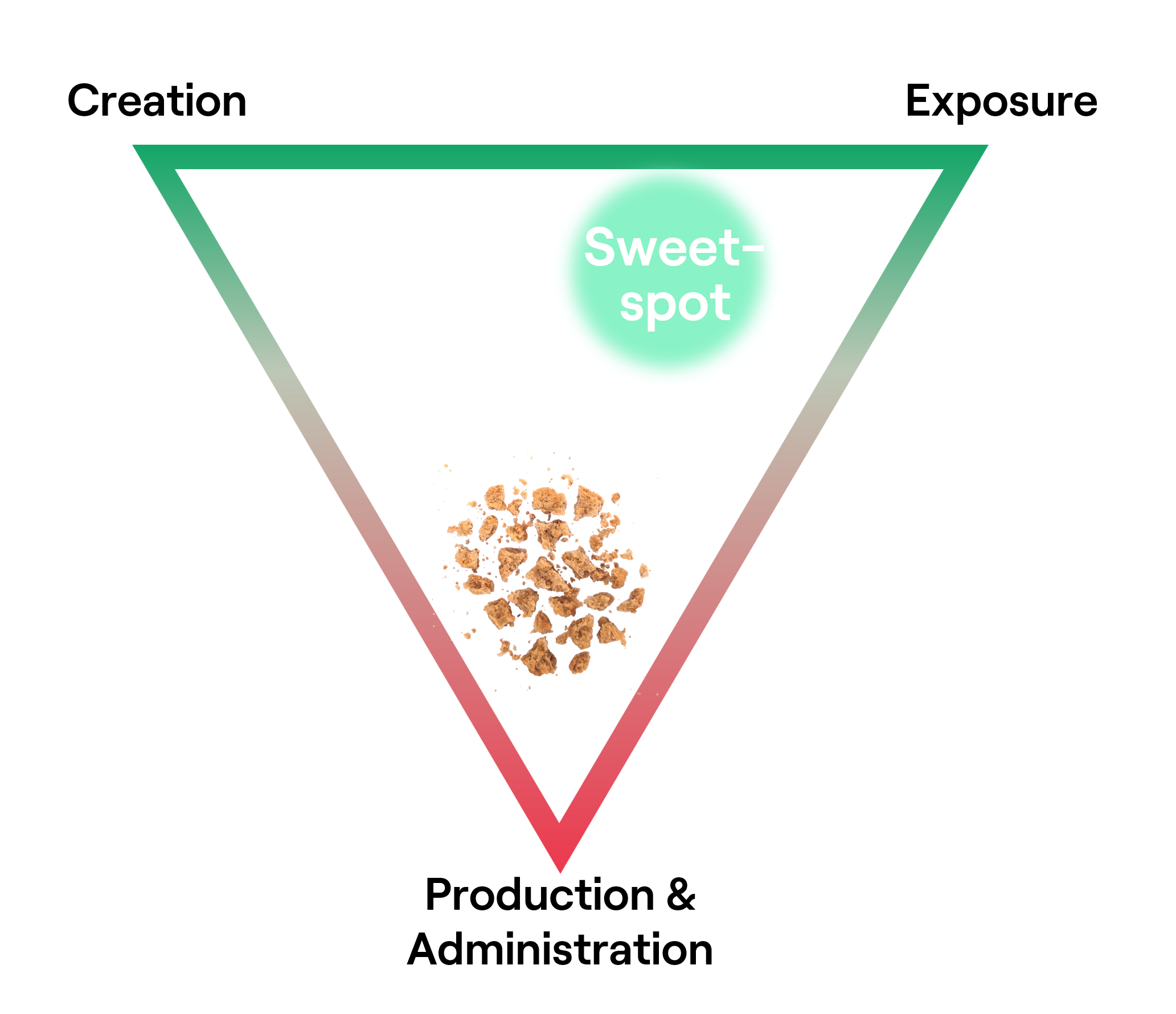 By fragmenting marketing your effectiveness degreases significantly since you wate your resources on administration and production.