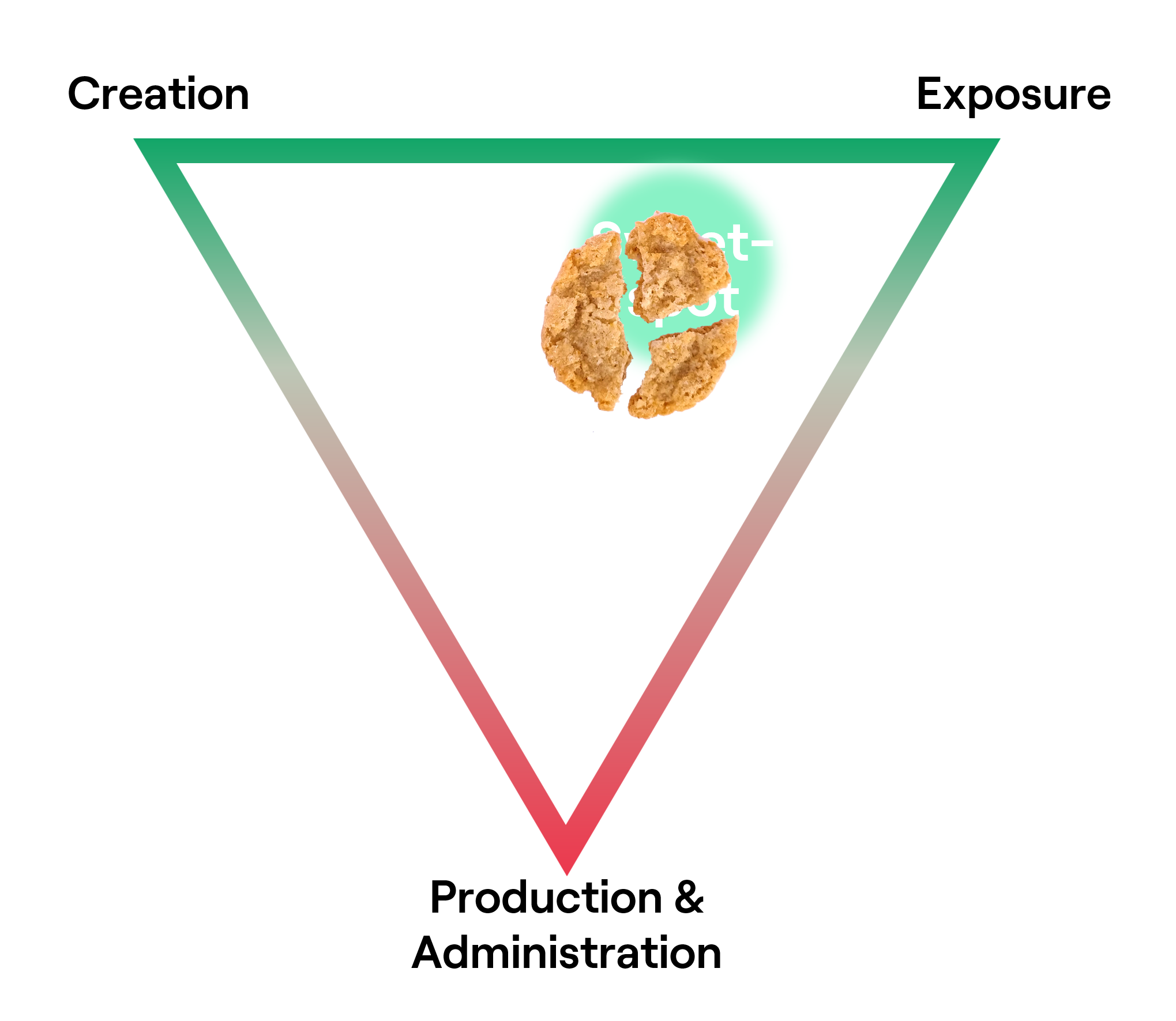 Less fragmented communication allows your resources to be spent on things that contribute to impact.