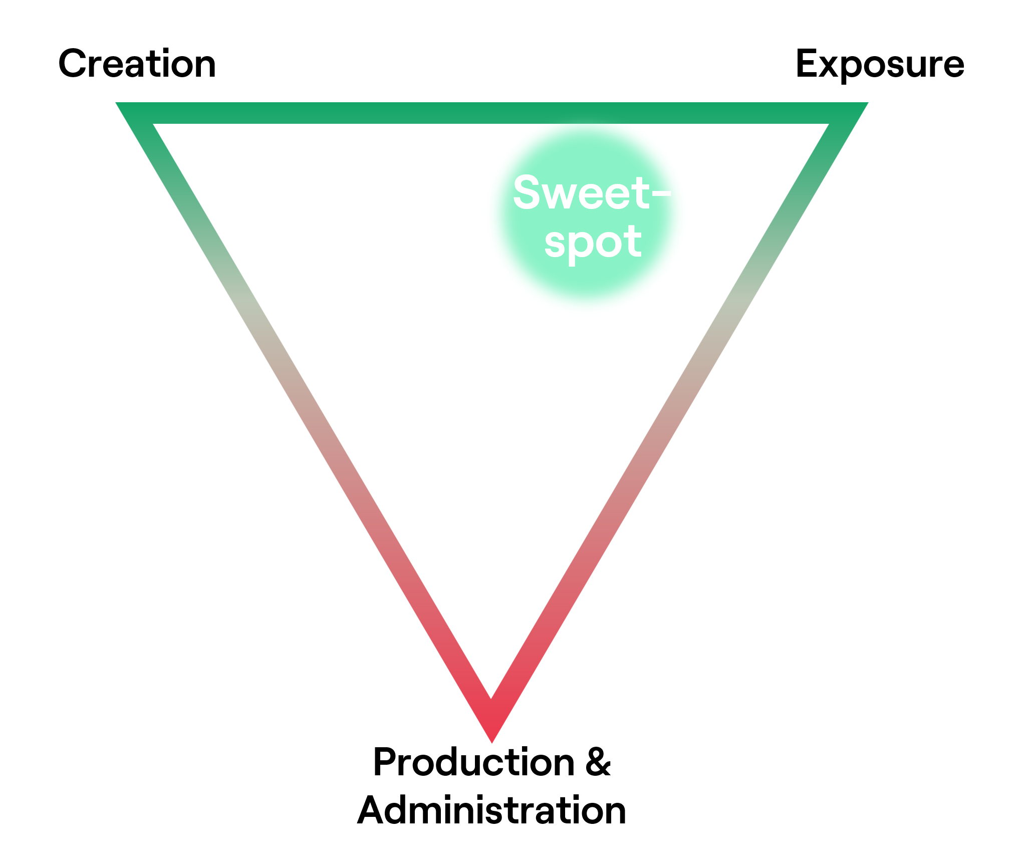 The sweet spot that you should reach to maximize marketing effectiveness.